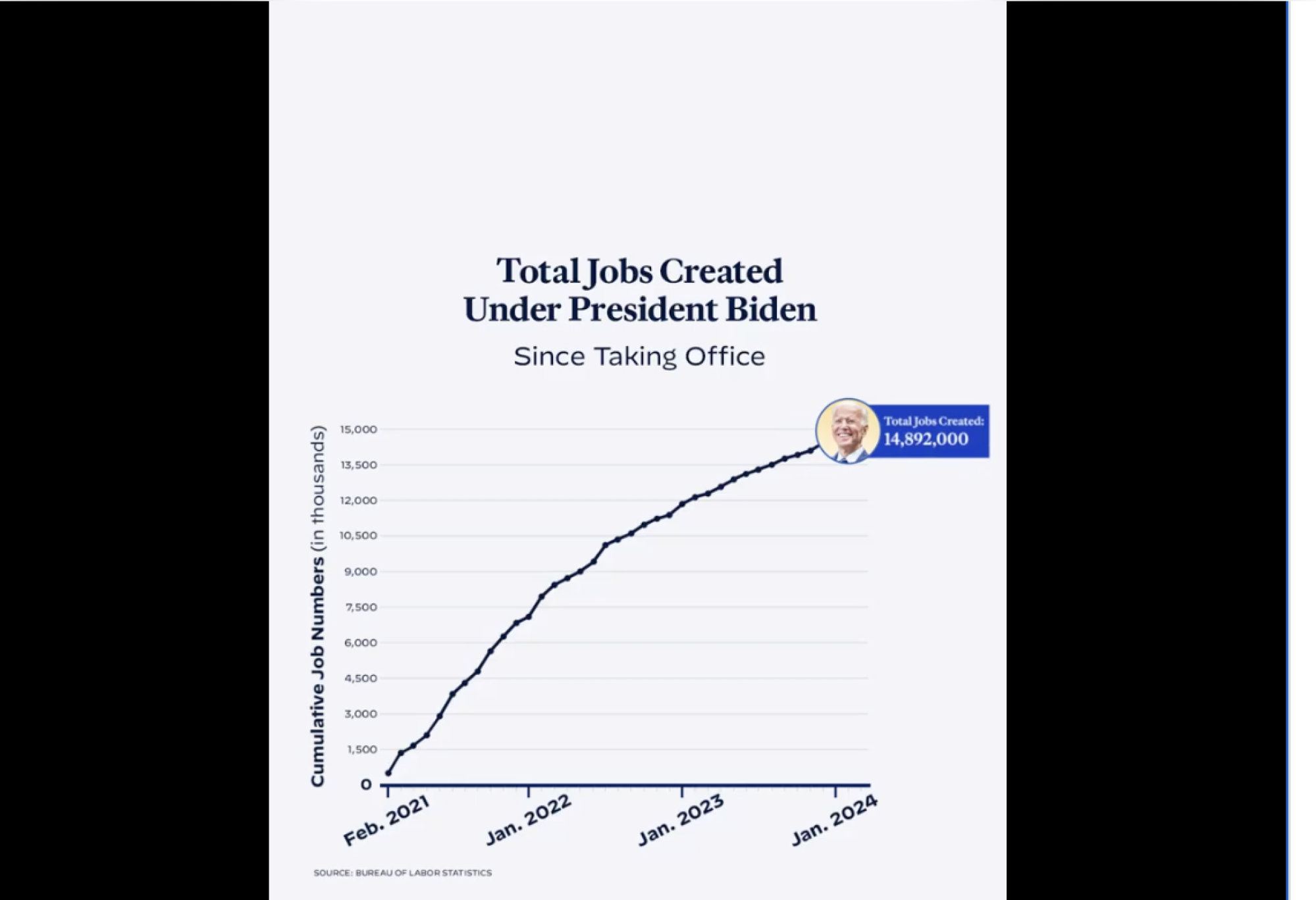 Biden job growth chart